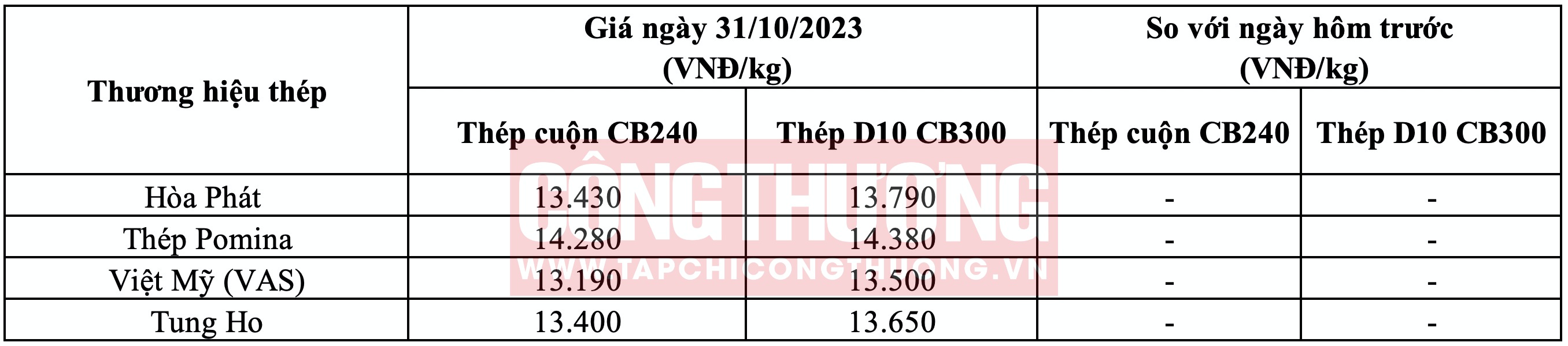 Giá thép hôm nay tại miền Nam Tạp chí Công Thương