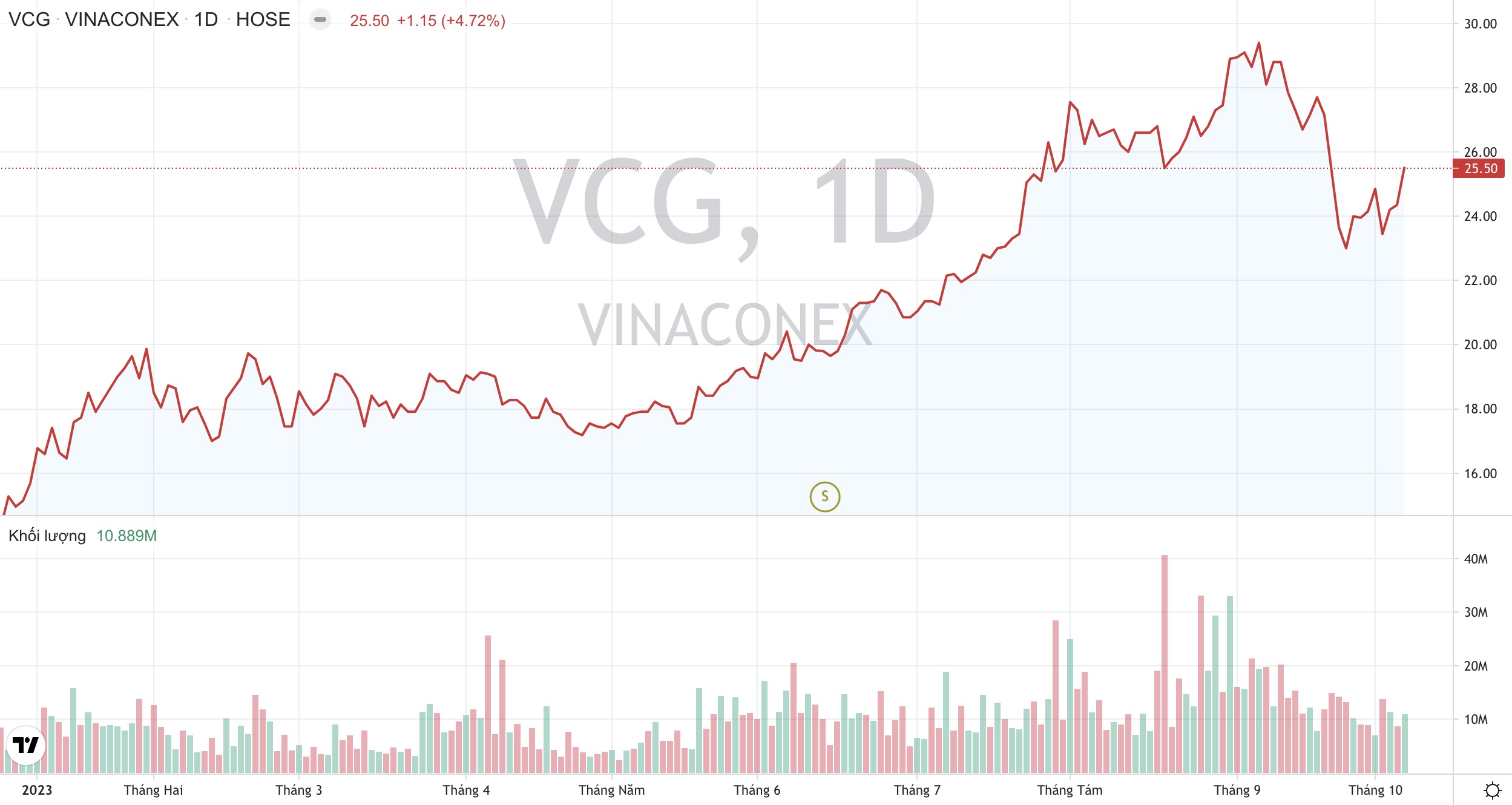 Diễn biến giá cổ phiếu VCG Vinaconex