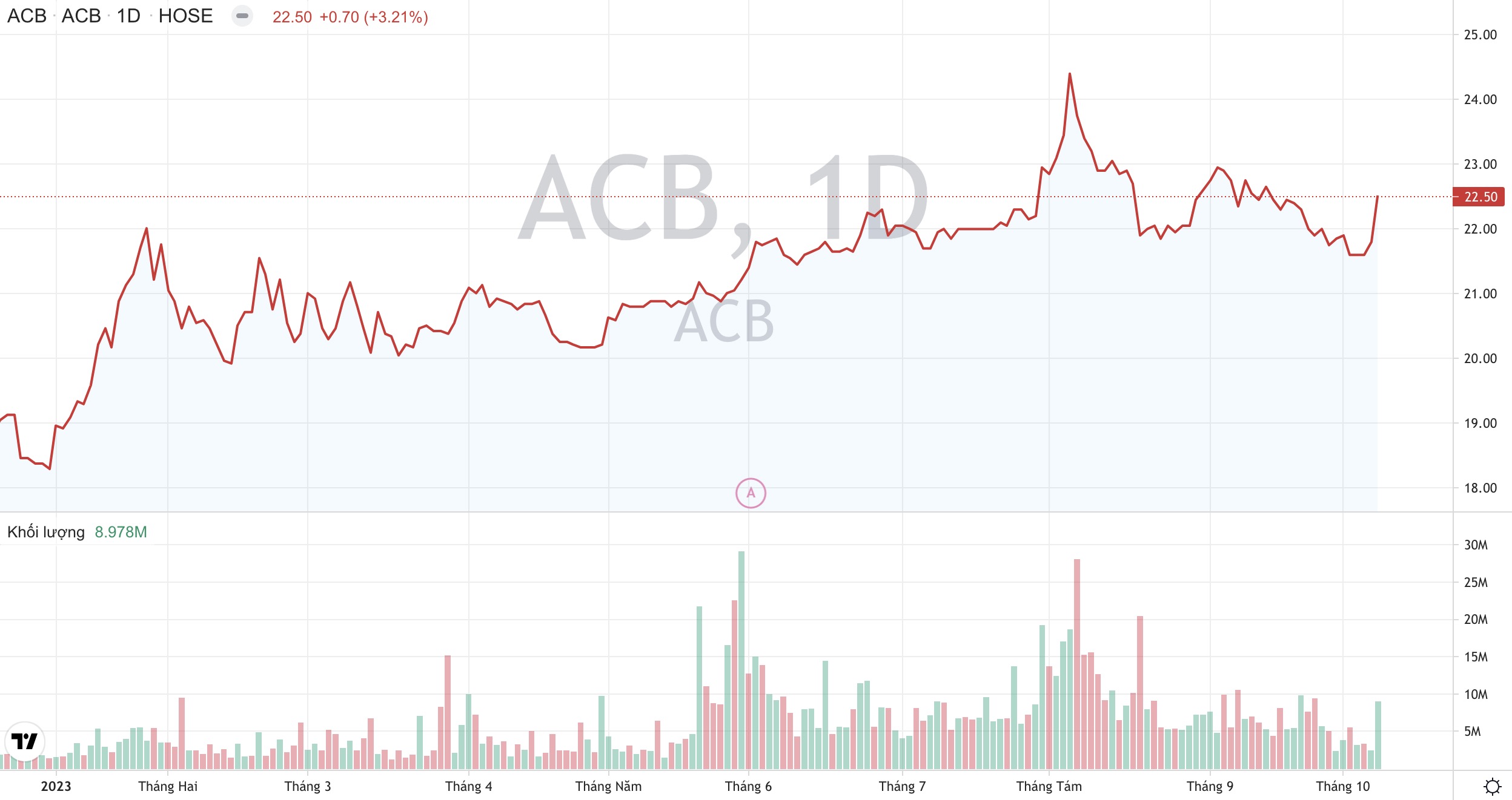 Giá cổ phiếu ACB Ngân hàng ACB