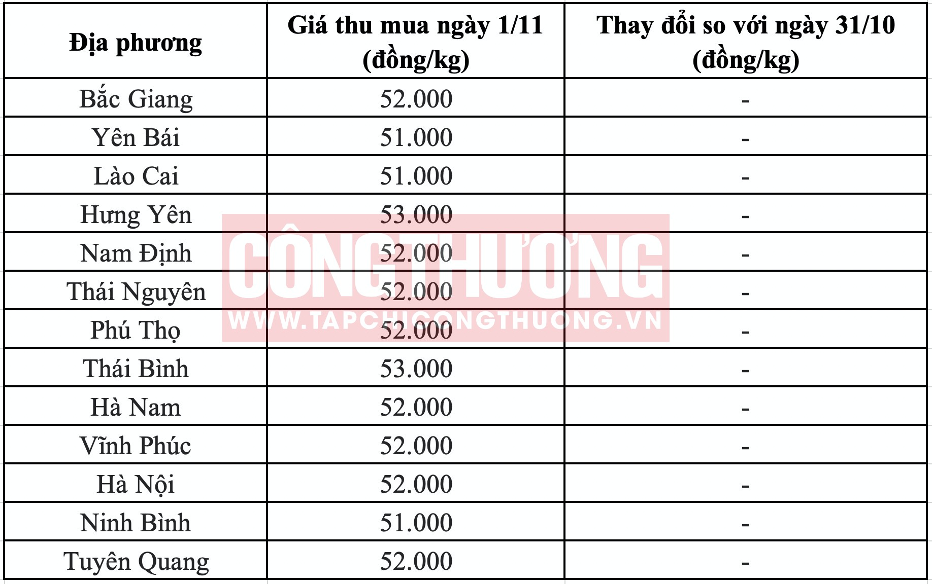 Giá heo hơi hôm nay tại miền Bắc