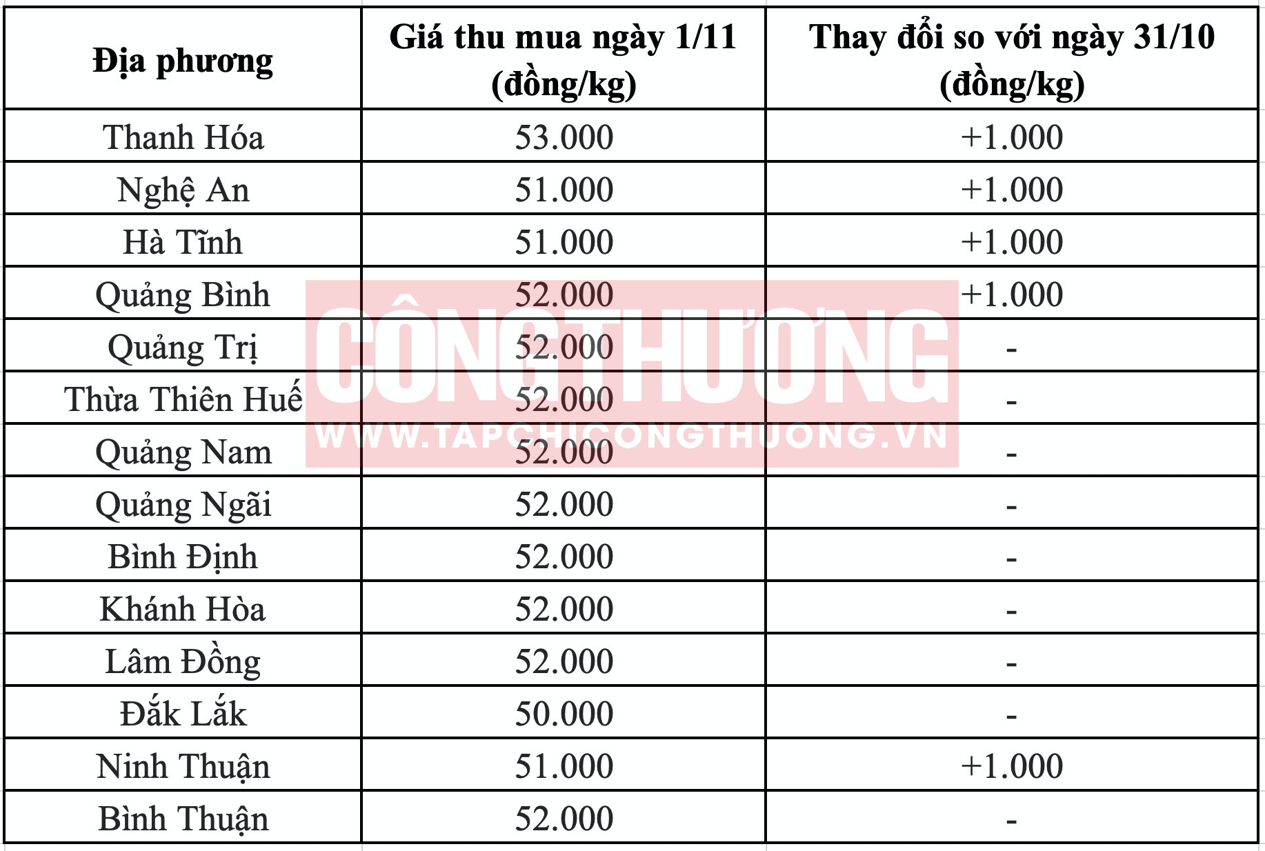 Giá heo hơi hôm nay tại miền Trung