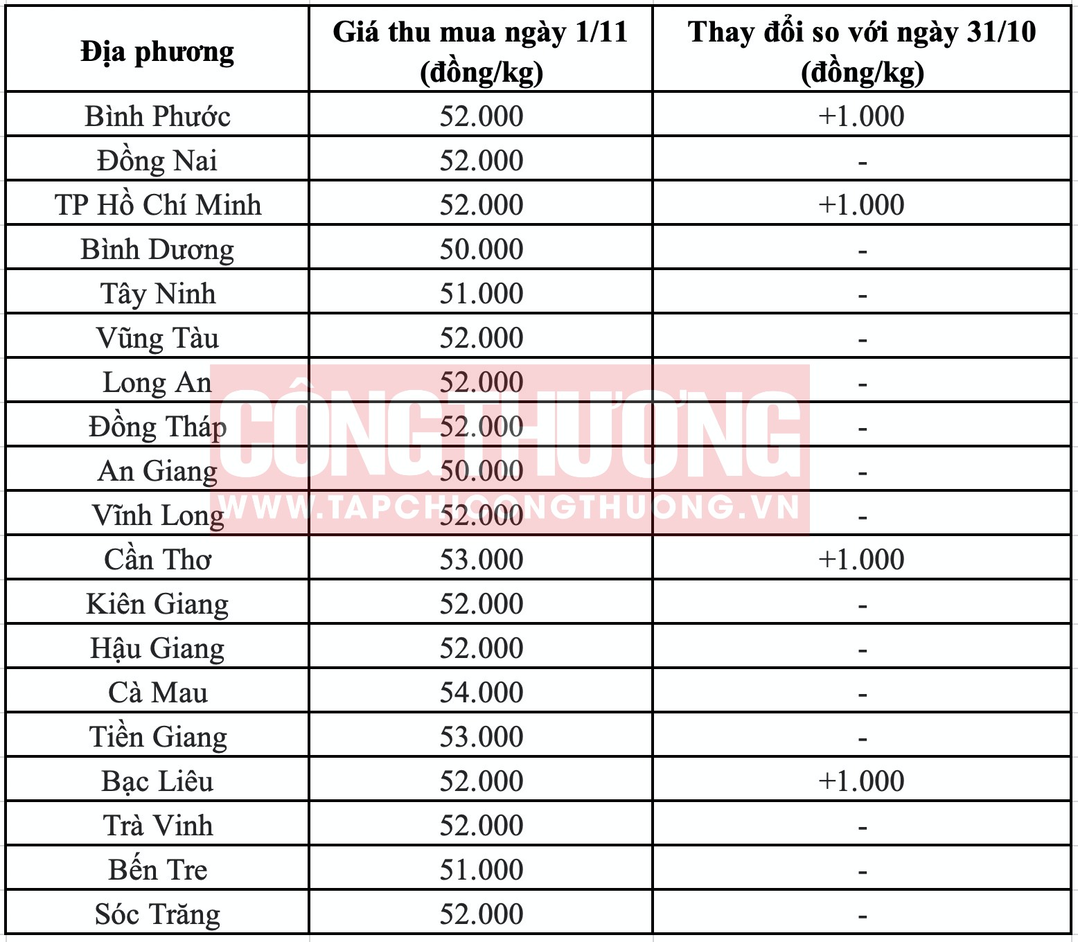 Giá heo hơi hôm nay tại miền Nam