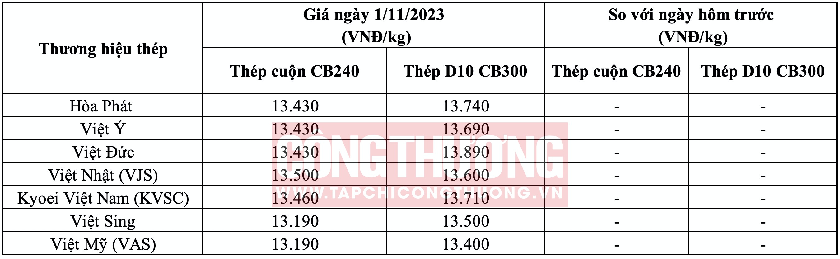 Giá thép hôm nay tại miền Bắc Tạp chí Công Thương