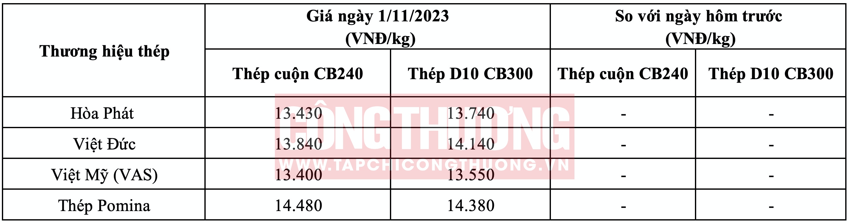 Giá thép hôm nay tại miền Trung Tạp chí Công Thương