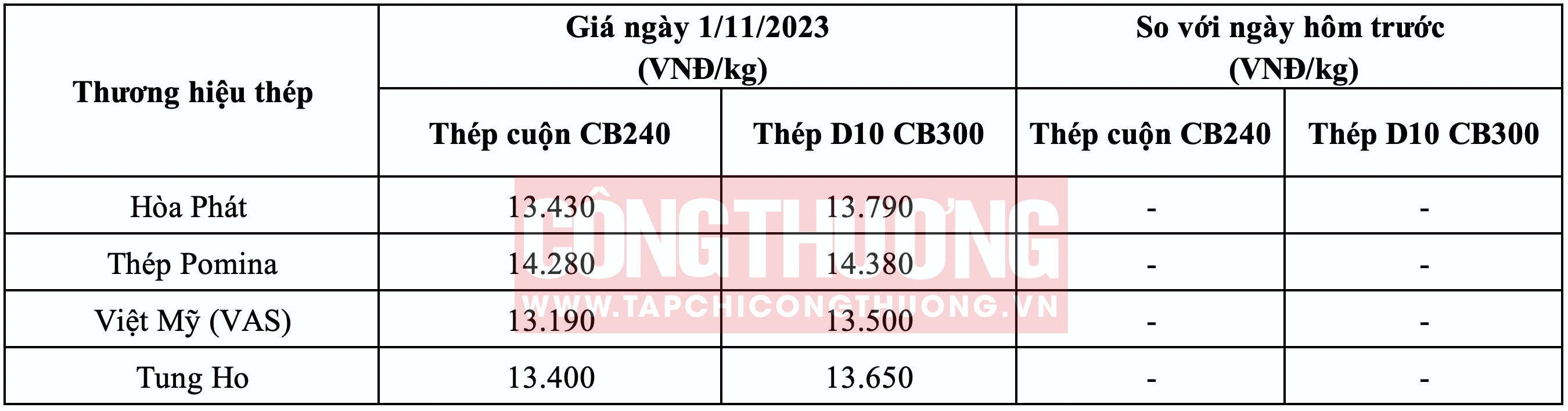 Giá thép hôm nay tại miền Trung Tạp chí Công Thương