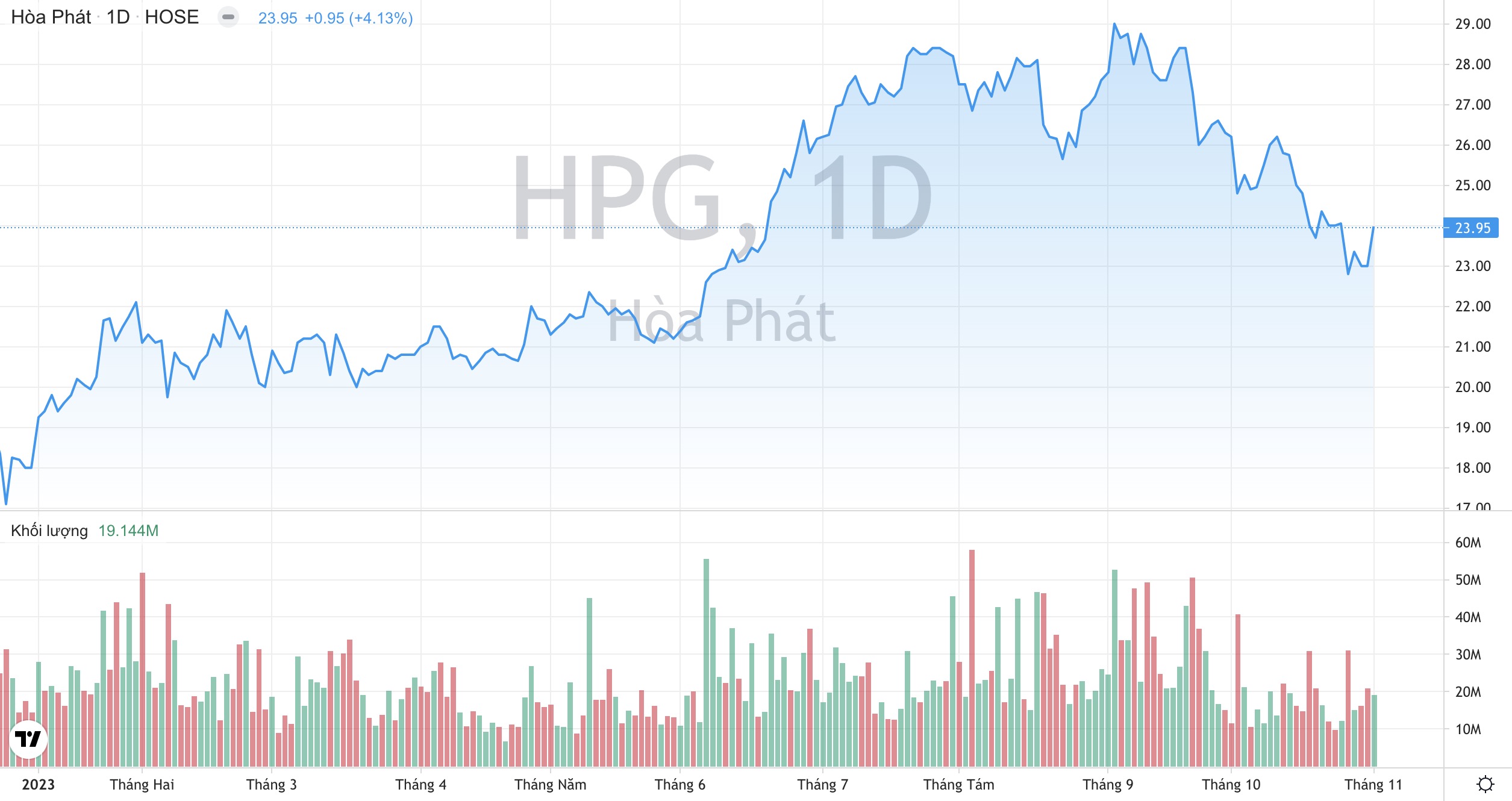 Giá cổ phiếu HPG Tập đoàn Hoà Phát