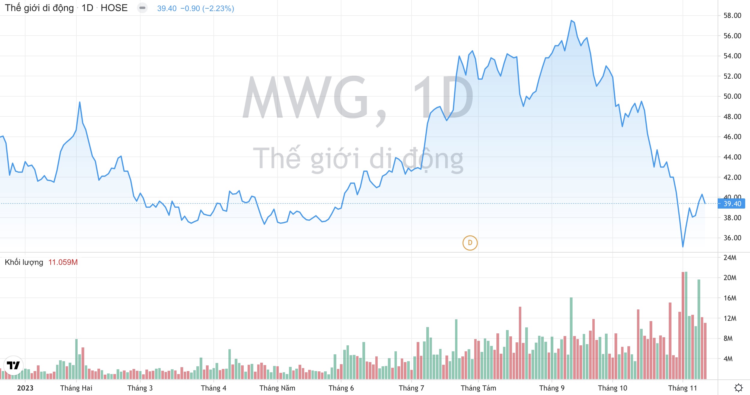 Tại sao khối ngoại không còn mặn mà với cổ phiếu MWG của Thế giới Di động?