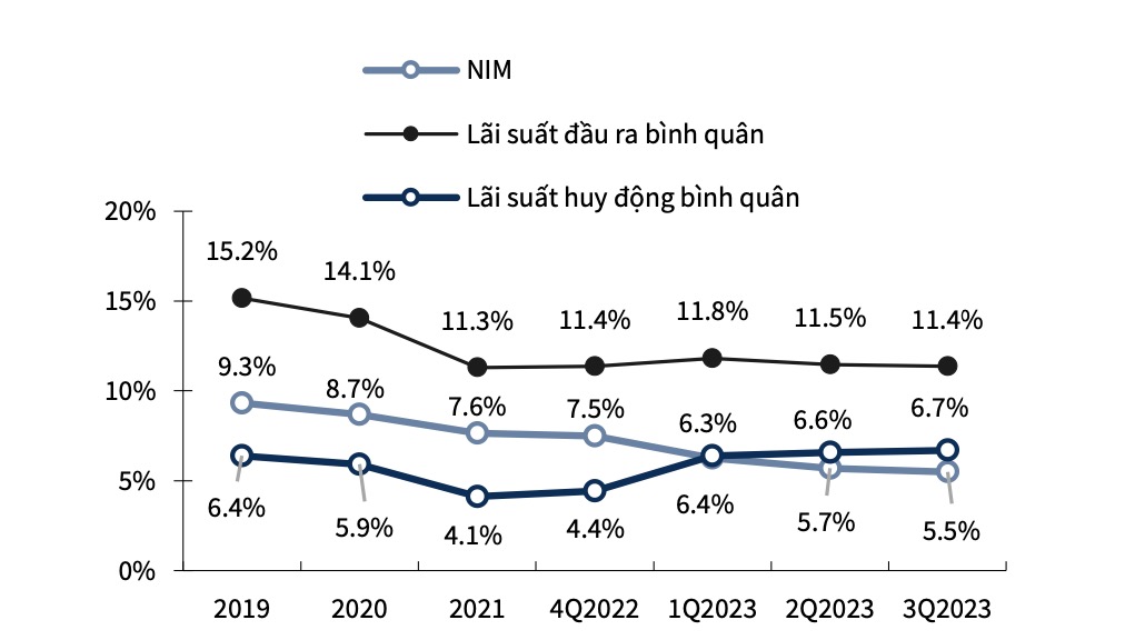 Kỳ vọng chi phí vốn của Ngân hàng VPBank (VPB) sẽ giảm đáng kể, thúc đẩy NIM phục hồi