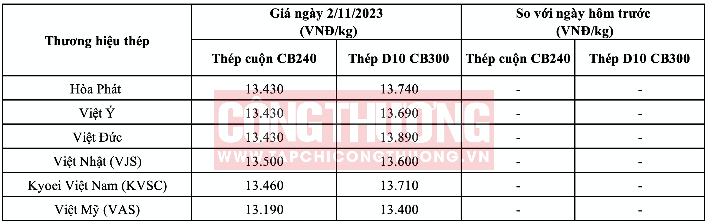 Giá thép hôm nay tại miền Bắc Tạp chí Công Thương