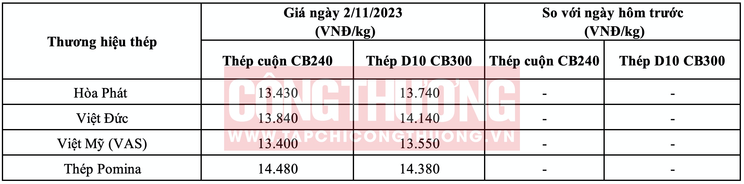 Giá thép hôm nay tại miền Trung Tạp chí Công Thương