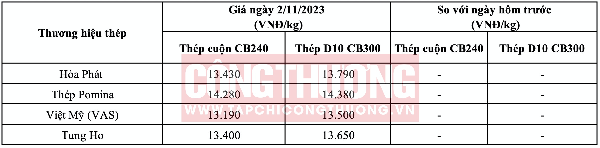 Giá thép hôm nay tại miền Nam Tạp chí Công Thương