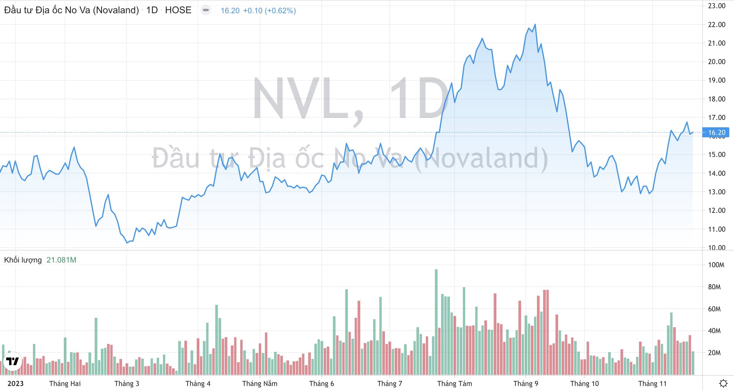 Giá cổ phiếu NVL