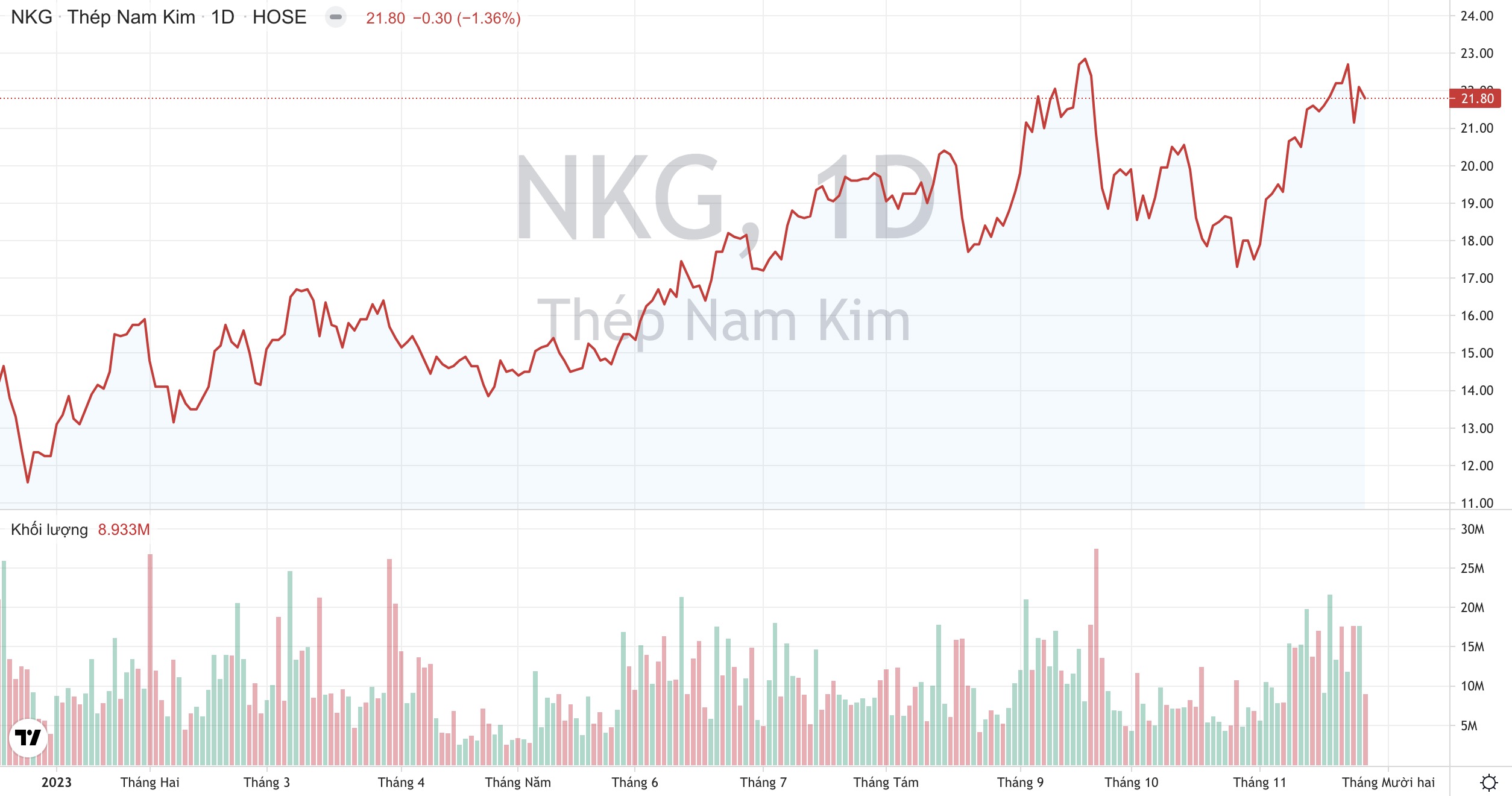 Giá cổ phiếu NKG Thép Nam Kim