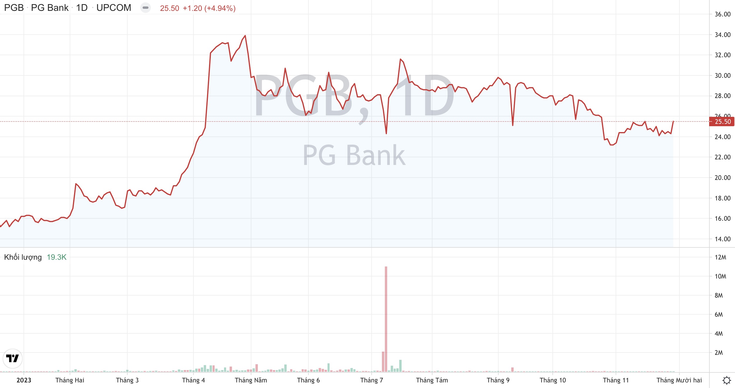Sau một thập kỷ “nằm im”, Ngân hàng PGBank (PGB) chuẩn bị tăng mạnh vốn điều lệ