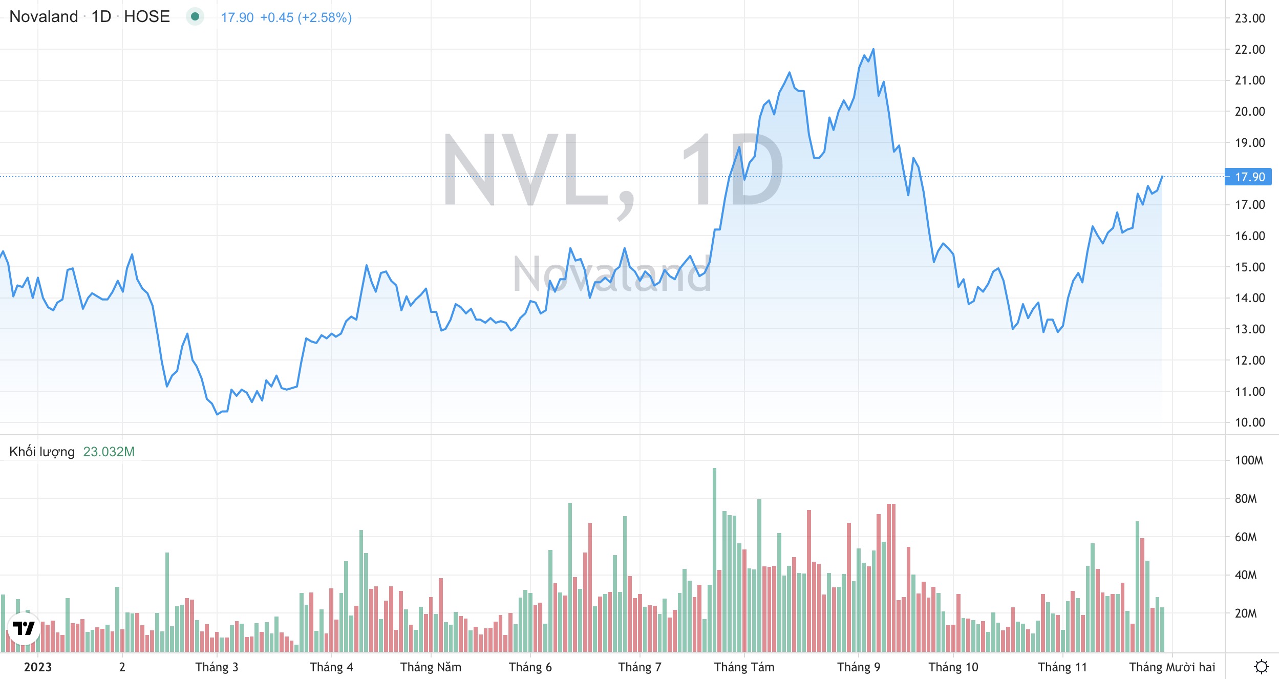 Cổ phiếu NVL Tập đoàn Novaland