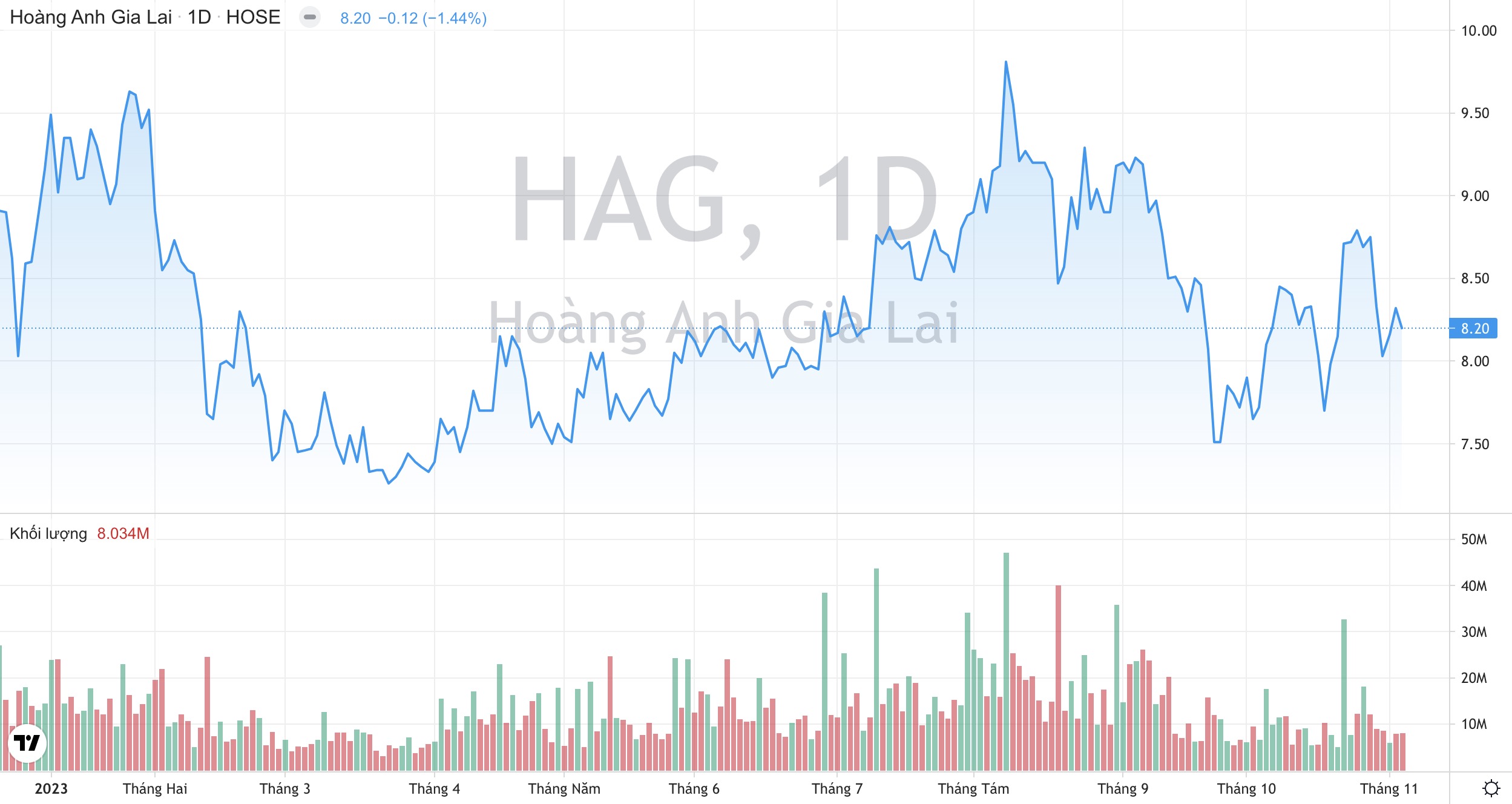Hoàng Anh Gia Lai (HAG): Doanh thu từ chuối sẽ tăng mạnh trong quý 4