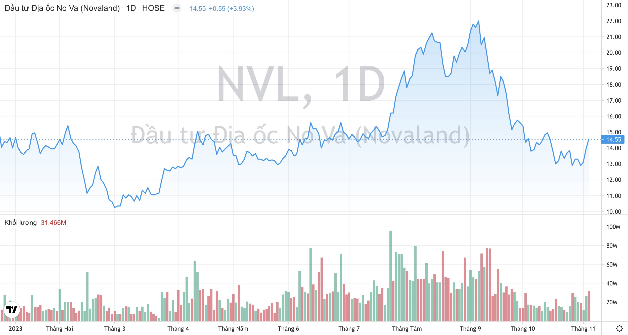 Giá cổ phiếu NVL Tập đoàn Novaland
