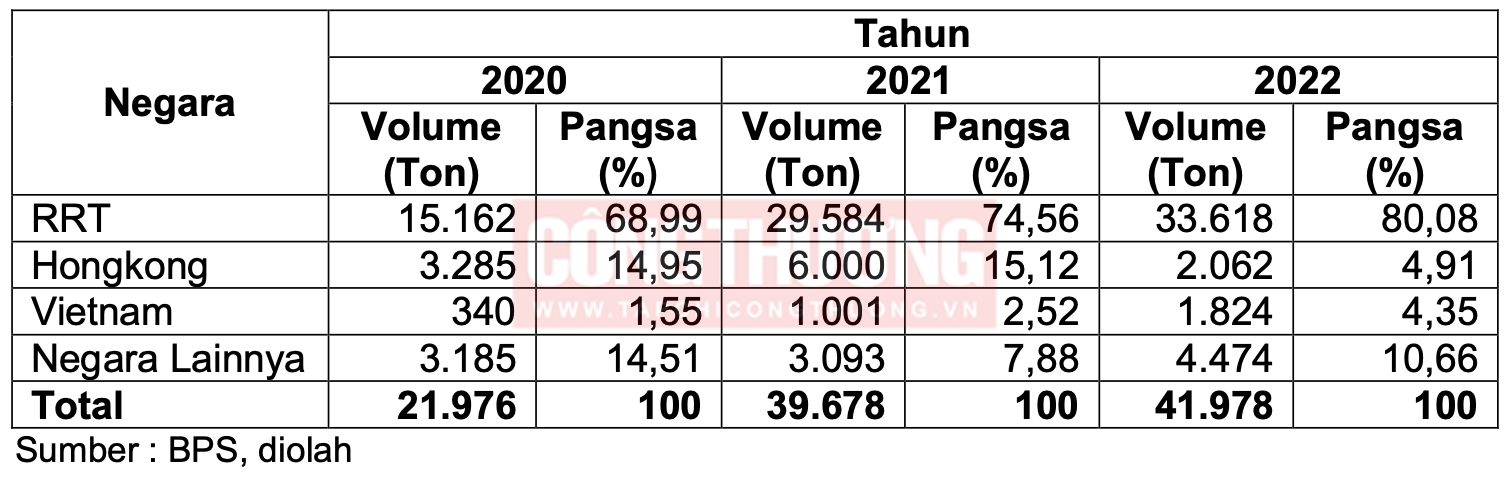 Tỷ trọng nhập khẩu vải dệt từ bông của Indonesia giai đoạn 2020-2022