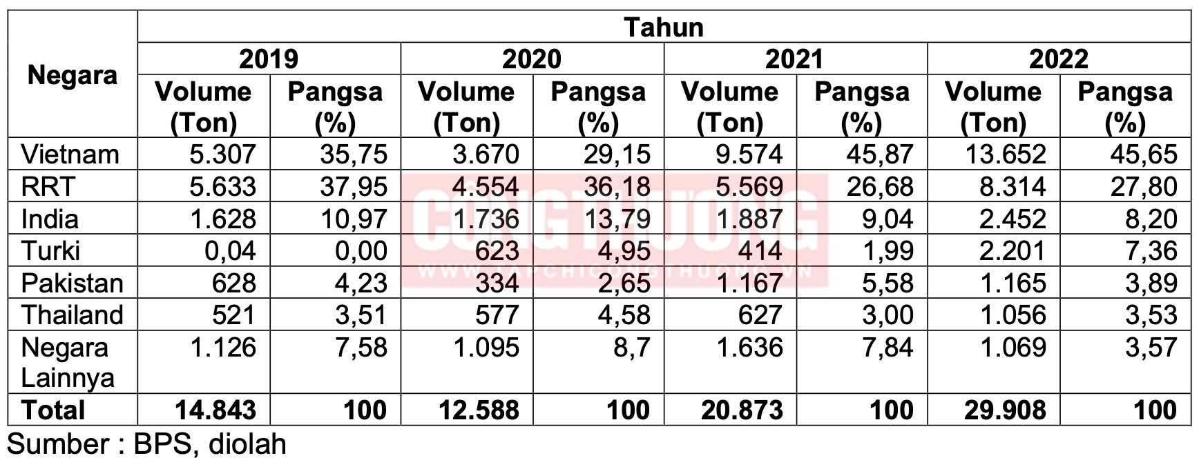 Tỷ trọng nhập khẩu sợi làm từ bông của Indonesia giai đoạn 2019-2022 (Nguồn: KPPI, BPS)