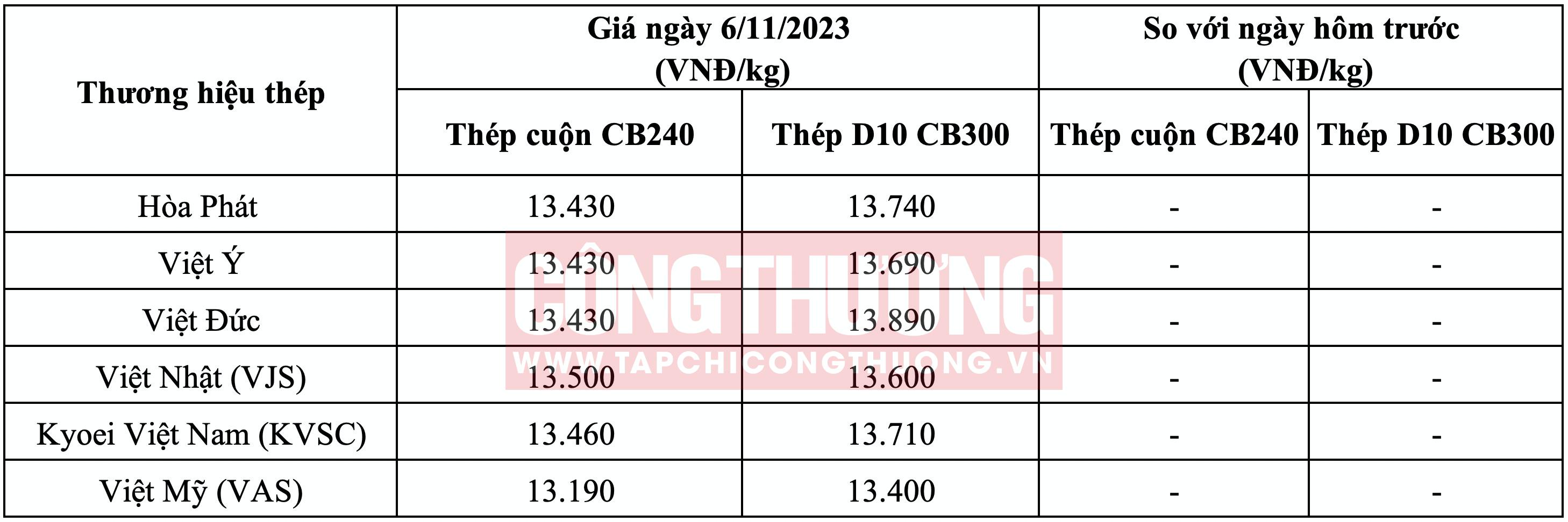 Giá thép hôm nay miền Bắc Tạp chí Công Thương