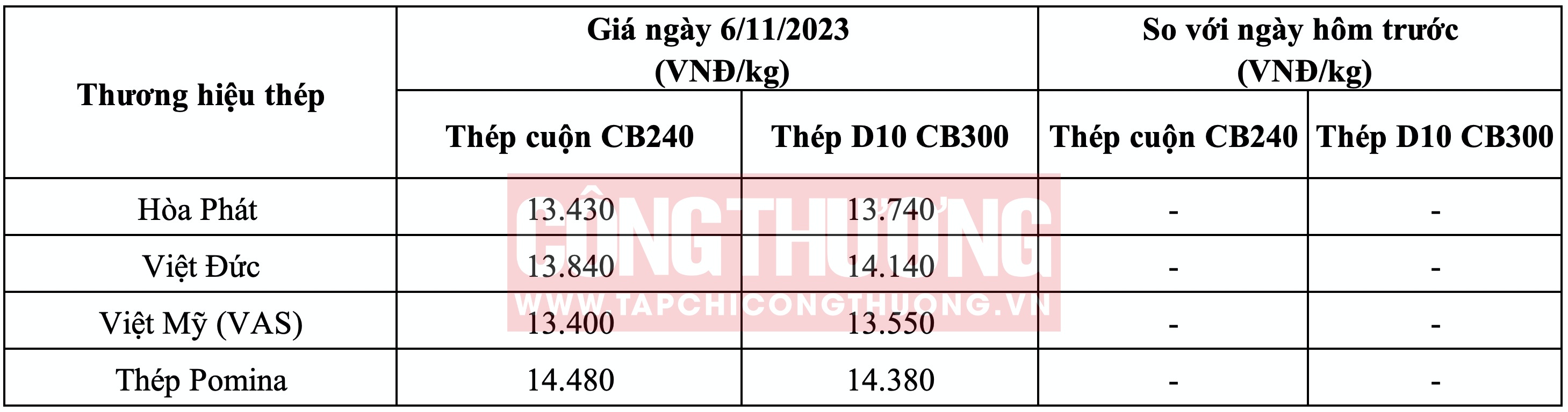 Giá thép hôm nay miền Trung Tạp chí Công Thương