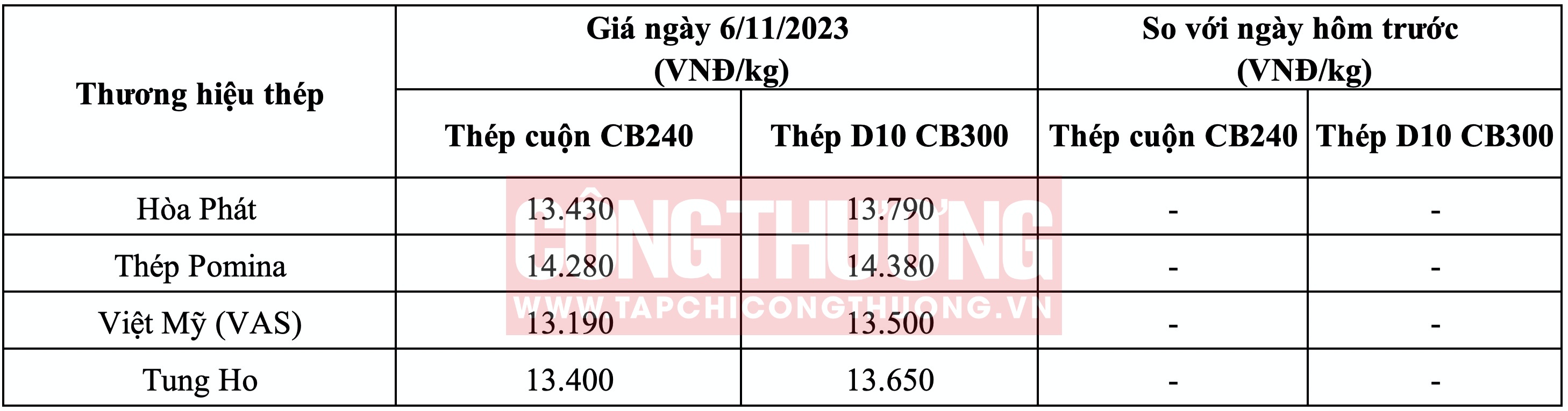 Giá thép hôm nay tại miền Nam Tạp chí Công Thương