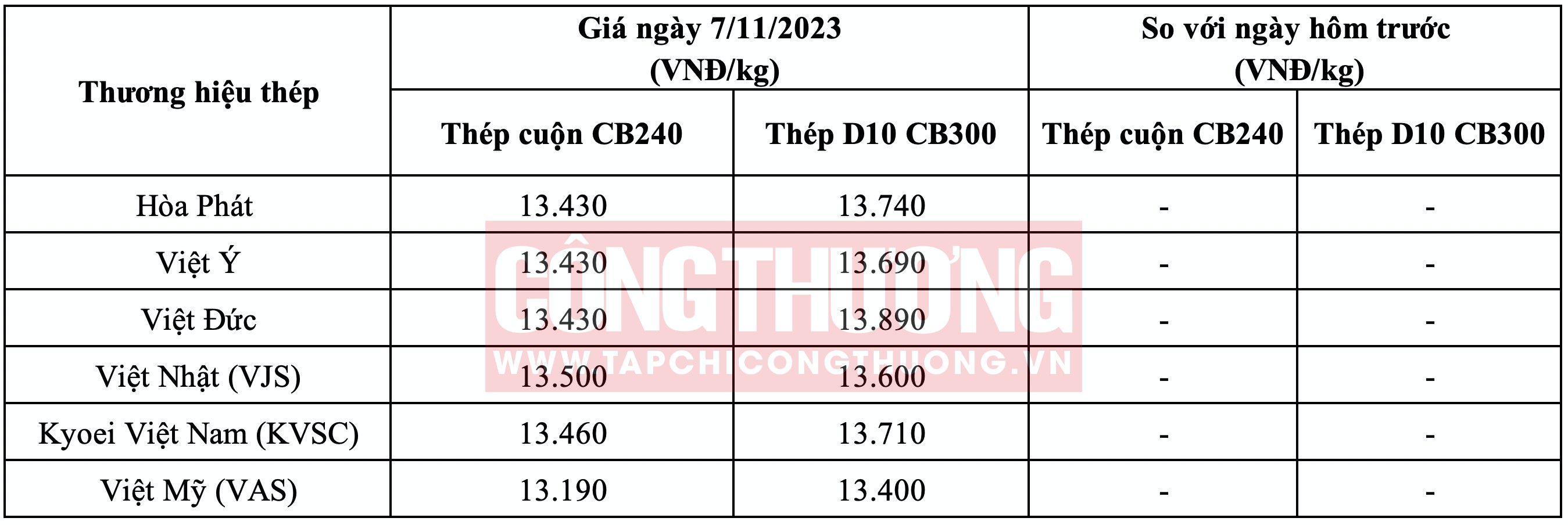 Giá thép hôm nay miền Bắc Tạp chí Công Thương