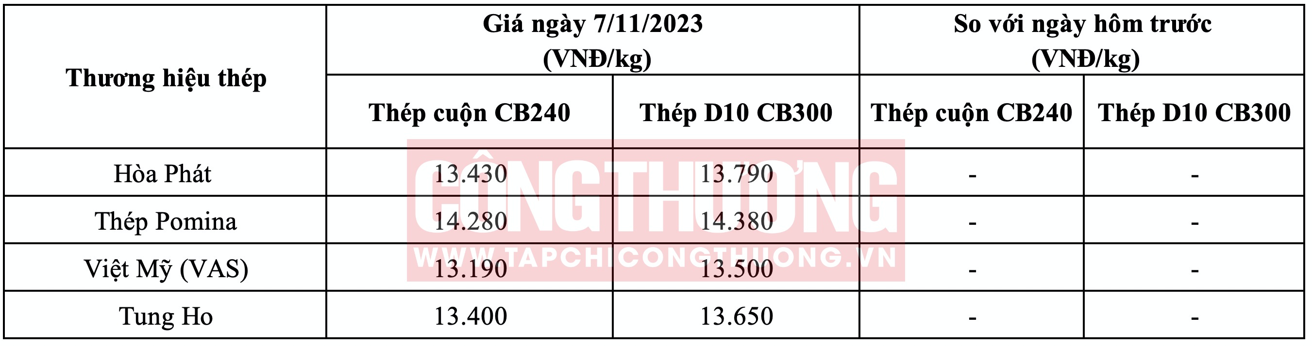 Giá thép hôm nay tại miền Nam