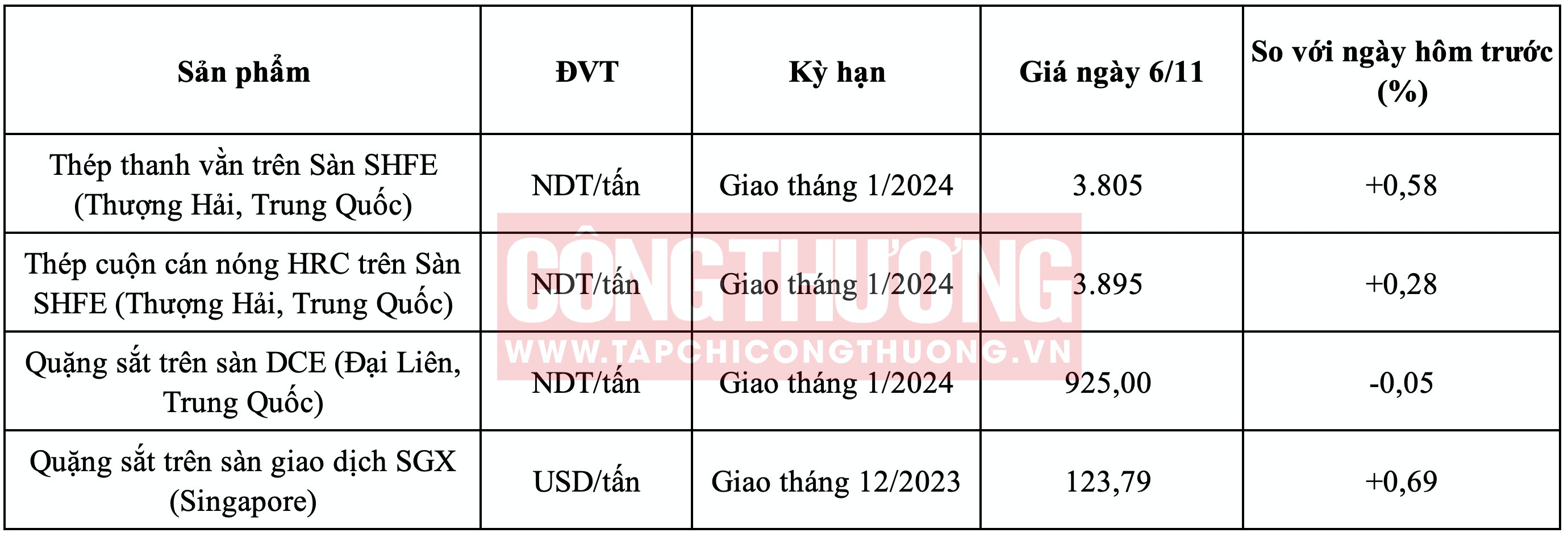 Giá thép HRC hôm nay Tạp chí Công Thương