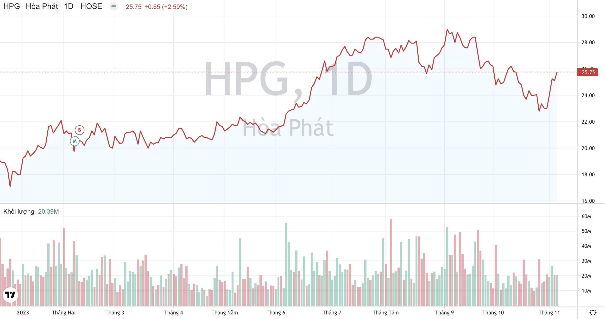 Tiêu thụ thép của Hoà Phát lên cao nhất 16 tháng, định giá cổ phiếu HPG liệu đã hấp dẫn?