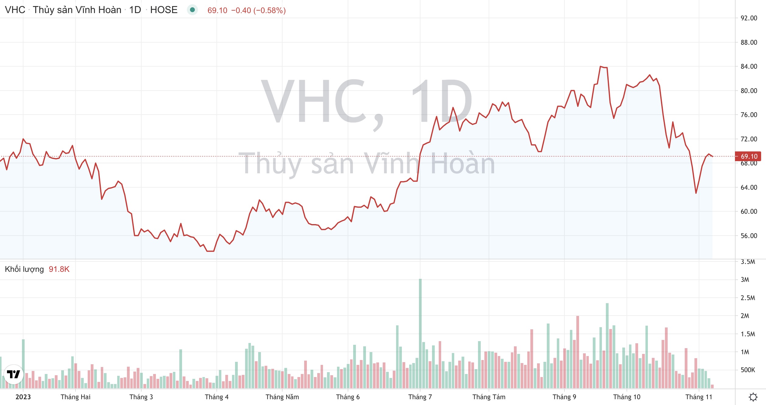 Giá cổ phiếu VHC Thuỷ sản Vĩnh Hoàn