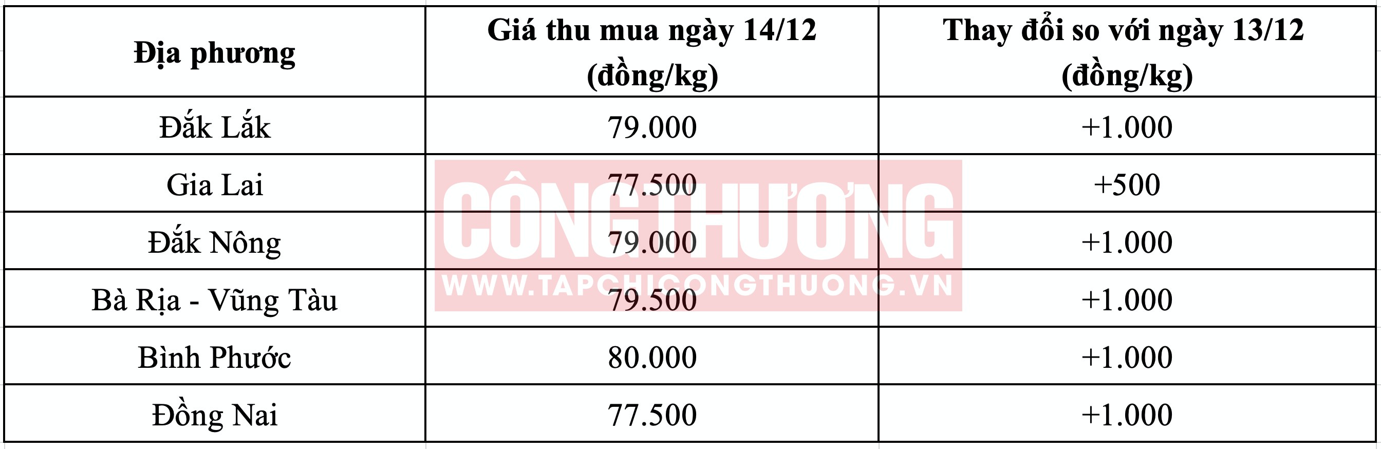 Giá tiêu hôm nay Tạp chí Công Thương