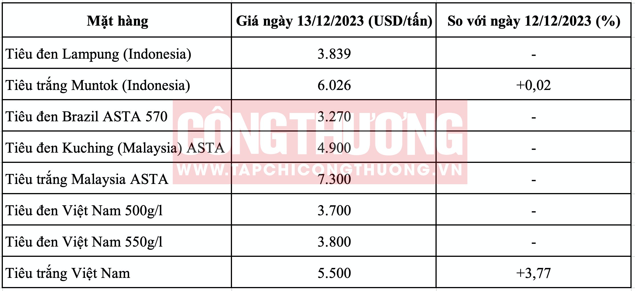 Giá tiêu thế giới Tạp chí Công Thương