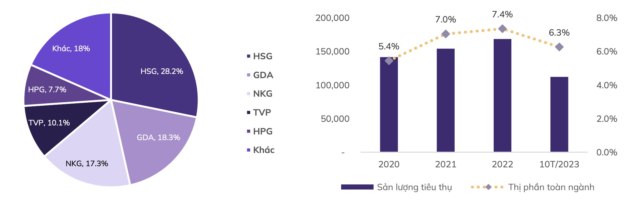 Thép Nam Kim (NKG): Nhu cầu thép tại loạt thị trường xuất khẩu trọng điểm ở mức tích cực