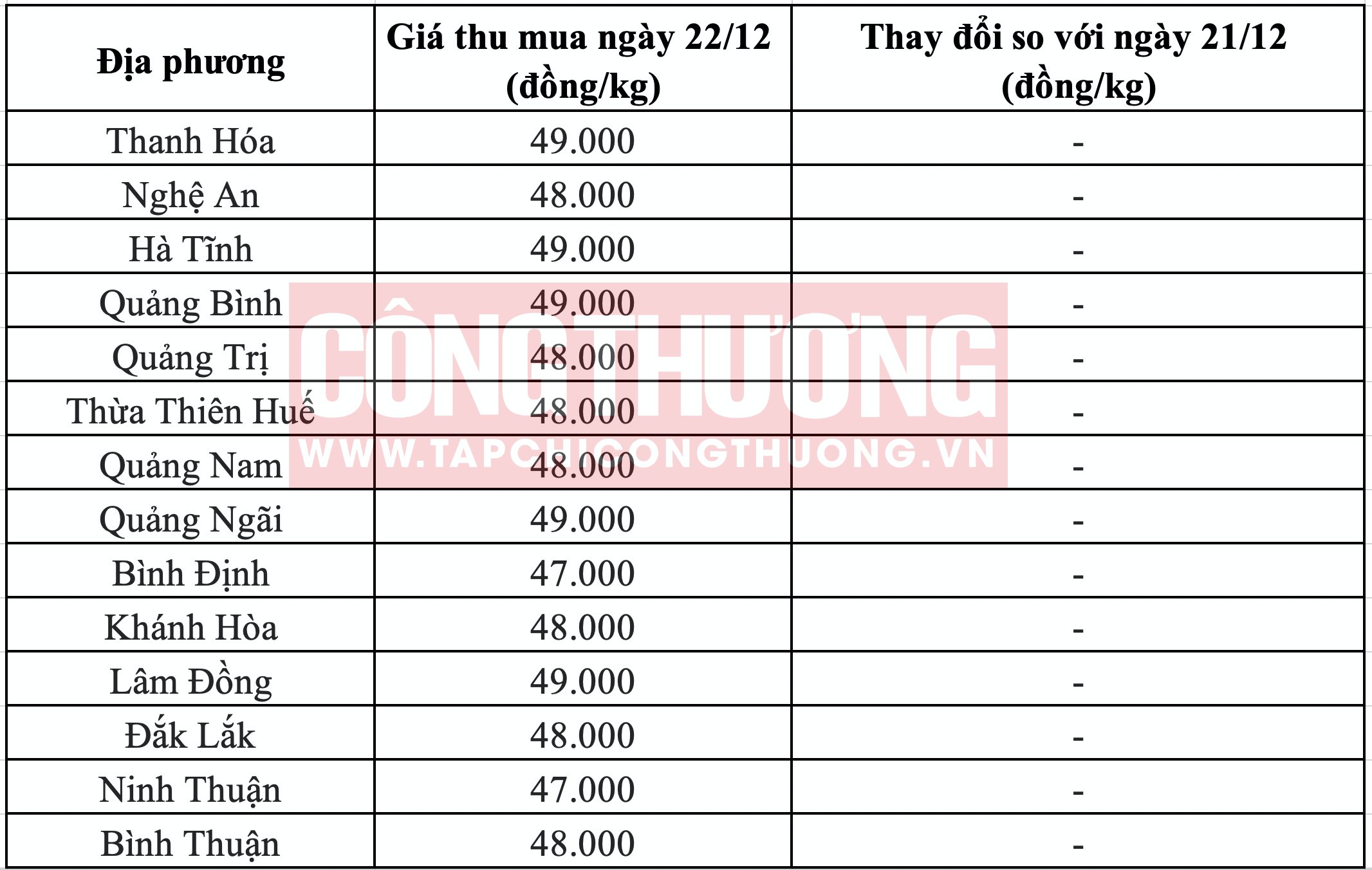 Giá heo hơi hôm nay tại miền Trung Tạp chí Công Thương