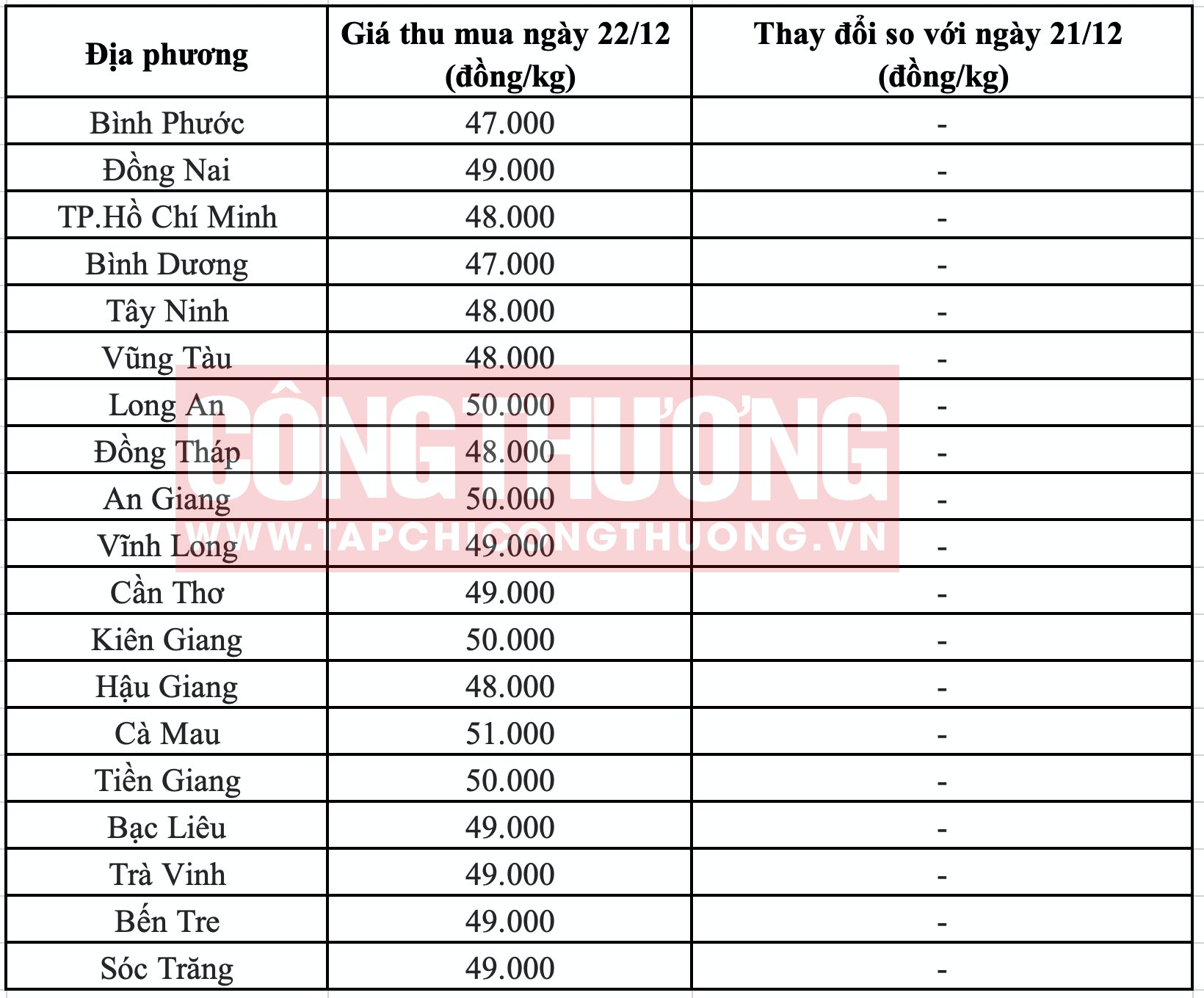 Giá heo hơi hôm nay tại miền Nam Tạp chí Công Thương