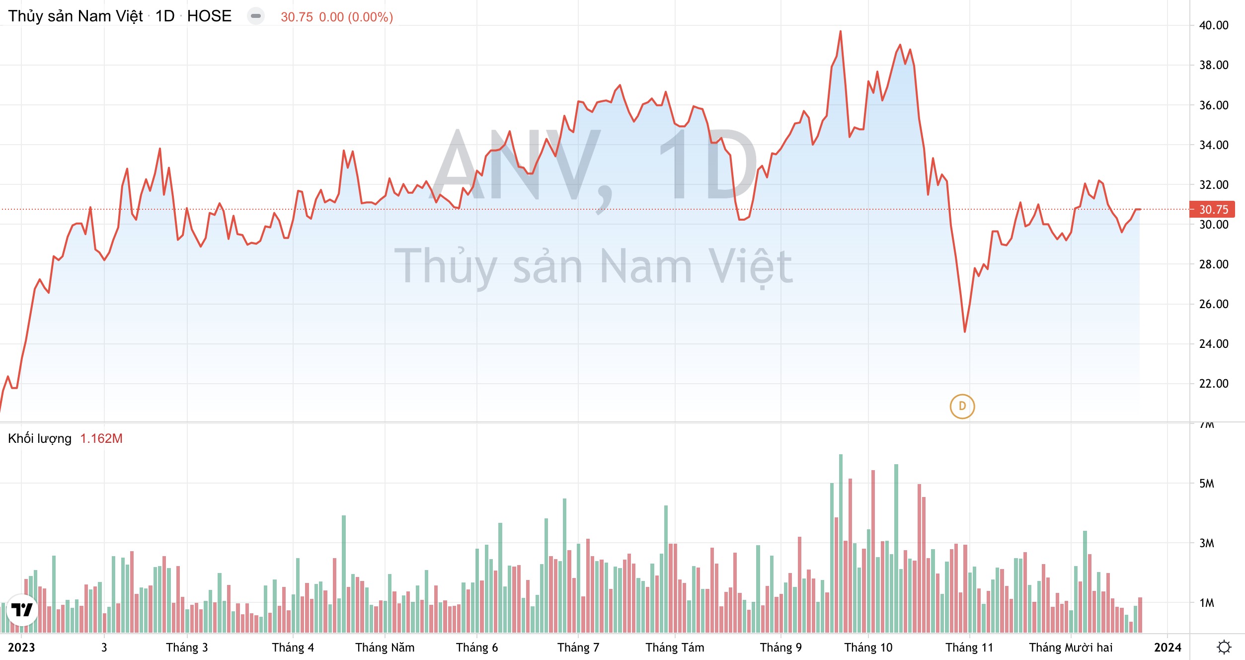 Giá cổ phiếu ANV Thuỷ sản Nam Việt