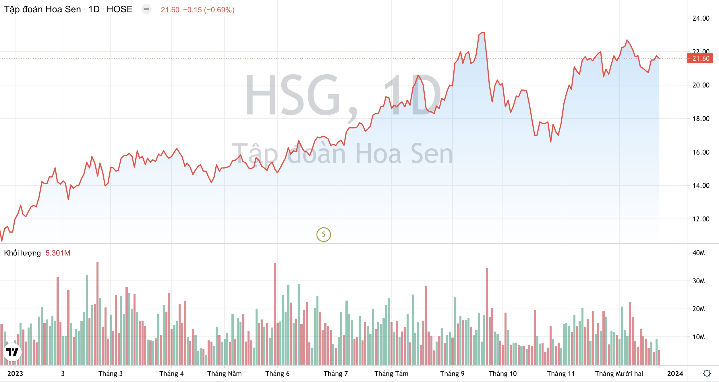 Cổ phiếu HSG có thể được cấp margin trở lại, tiêu thụ thép của Tập đoàn Hoa Sen kỳ vọng bật tăng