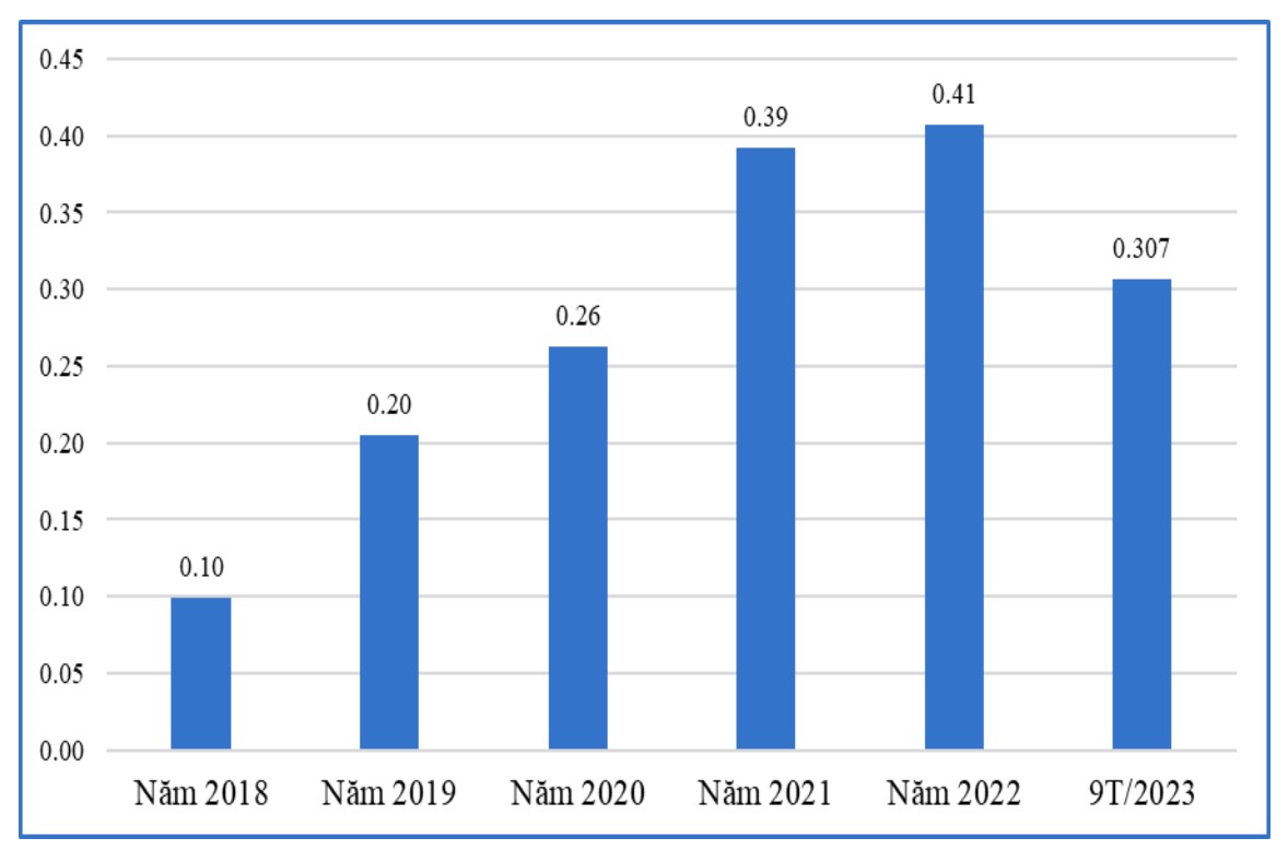 Tổng trị giá nhập khẩu mã HS 681099 vào Hoa Kỳ từ Việt Nam, giai đoạn 2019 - 9 tháng năm 2023 (Nguồn: IHS/TRAV)