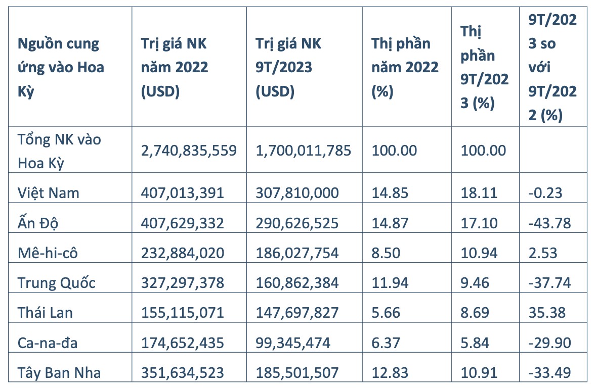 Các nguồn nhập khẩu đá nhân tạo mã HS 681099 vào Hoa Kỳ năm 2022 và 2023 (Nguồn: IHS/TRAV)