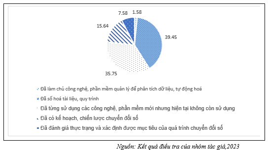 chuyển đổi số