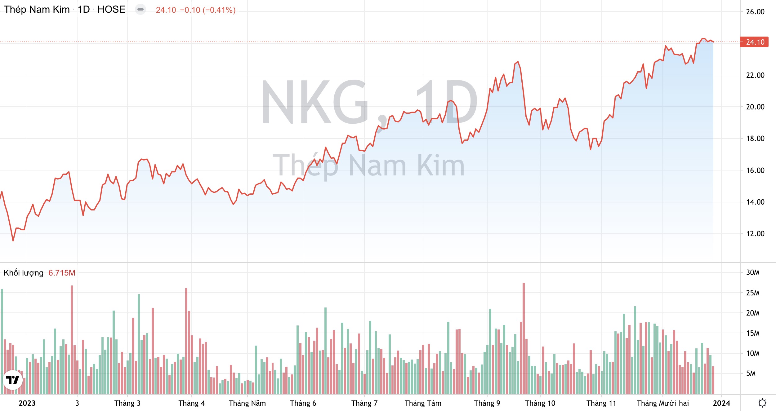 Dừng đầu tư vào Nhà máy Ống thép, Thép Nam Kim (NKG) muốn dồn lực cho mảng thép mạ cao cấp?