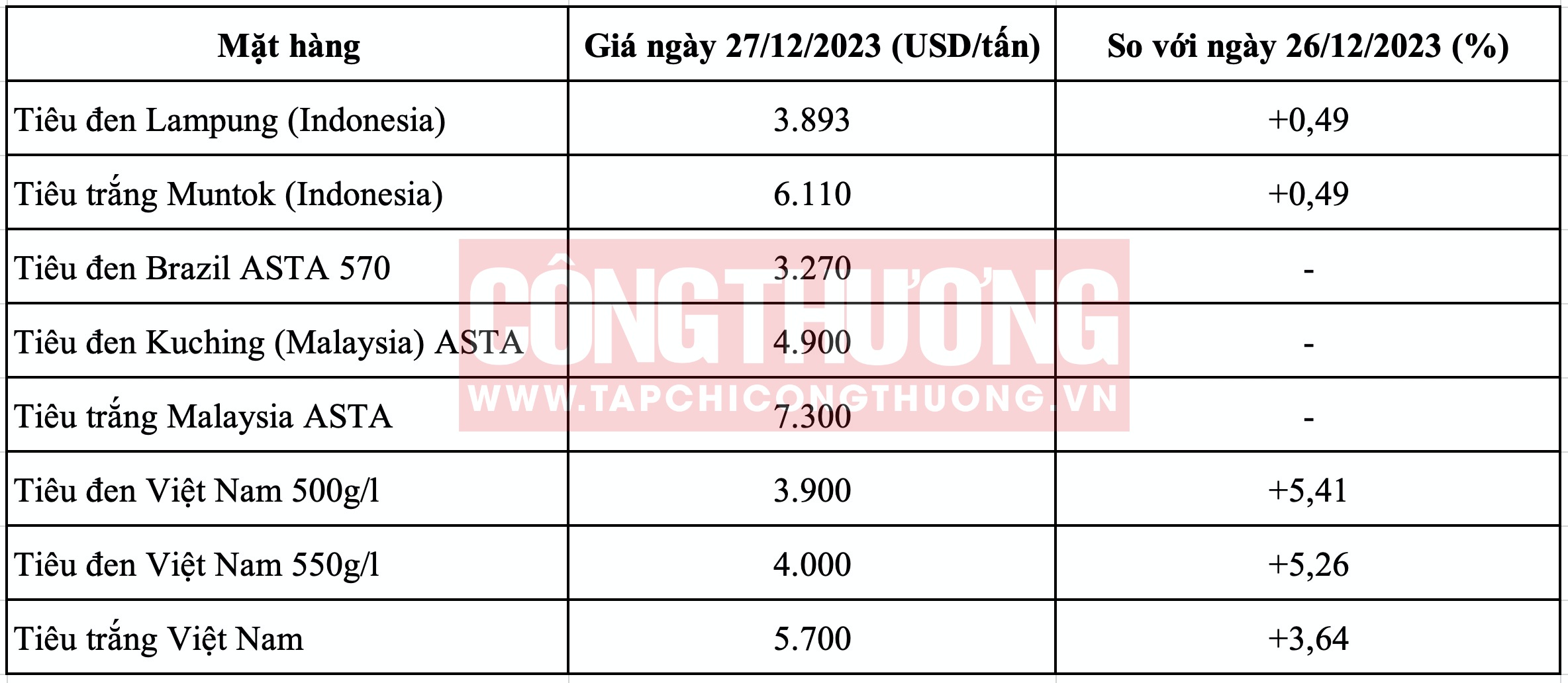 Giá tiêu hôm nay Tạp chí Công Thương