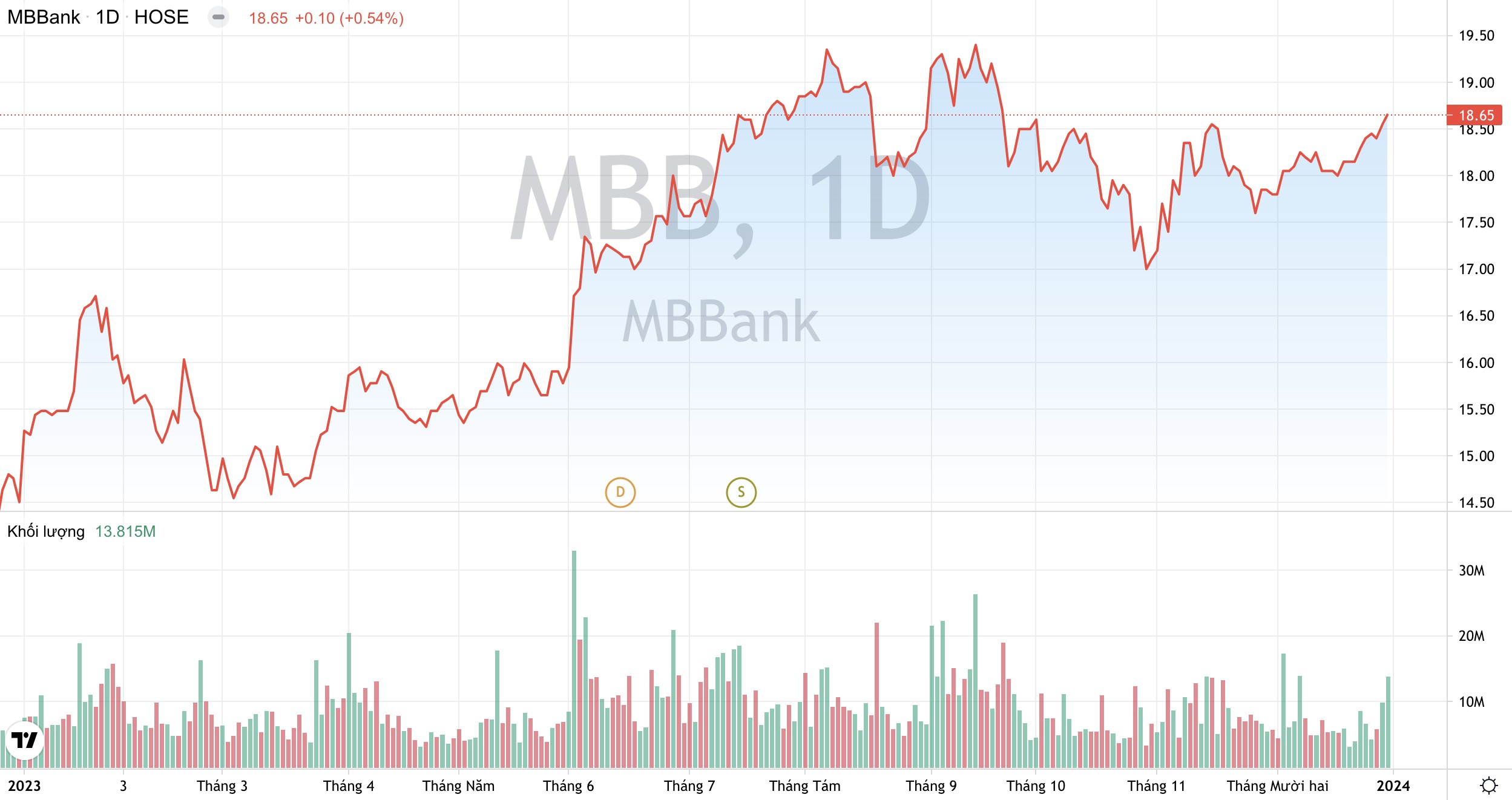 Định giá cổ phiếu MBB - Ngân hàng Quân đội “hấp dẫn”, SIC tiếp tục muốn mua thêm lượng lớn cổ phiếu