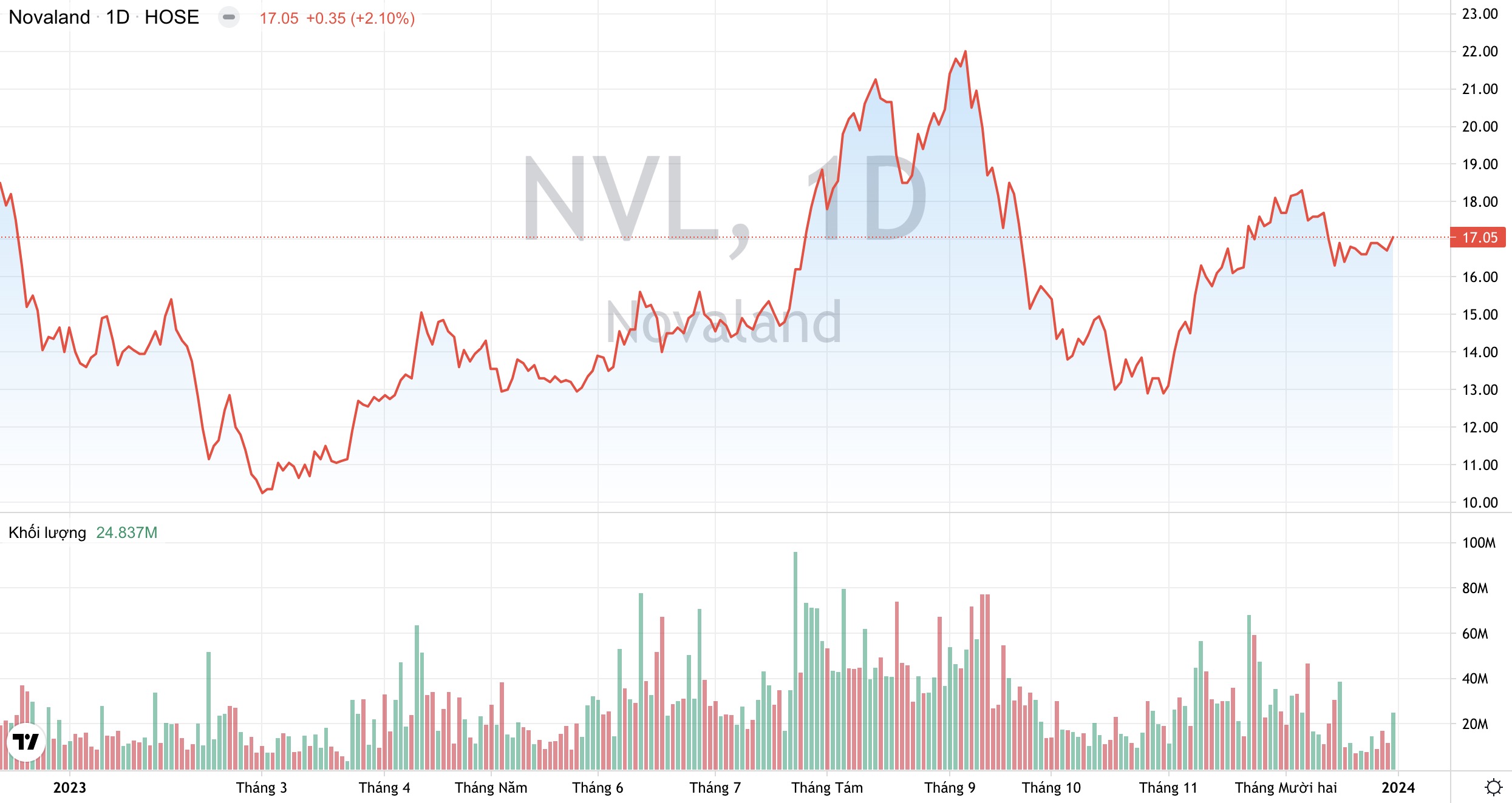 Tập đoàn Novaland (NVL): Bổ sung loạt tài sản cho chủ nợ quốc tế, bảo lãnh khoản vay 10.000 tỷ với MBBank