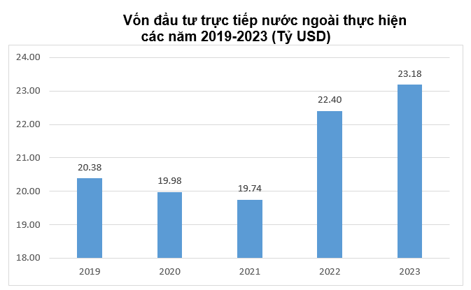 vốn FDI thực hiện