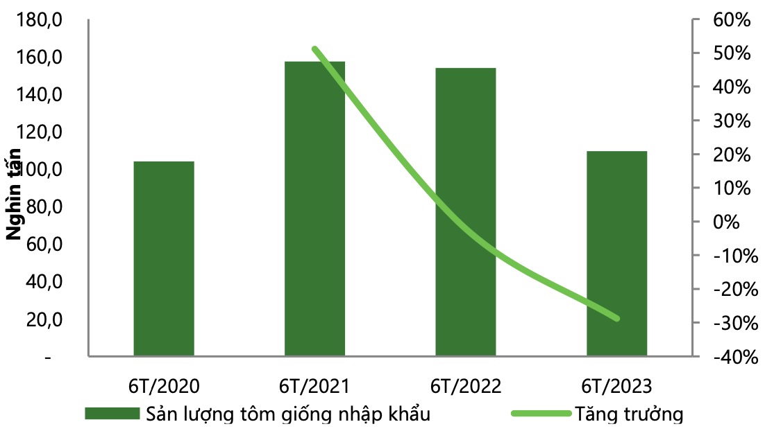 Lợi nhuận các “ông lớn” xuất khẩu tôm Việt Nam dự kiến tăng mạnh trong năm 2024