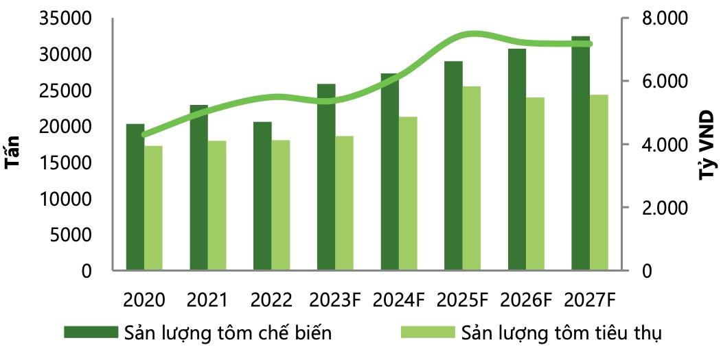 Lợi nhuận các “ông lớn” xuất khẩu tôm Việt Nam dự kiến tăng mạnh trong năm 2024
