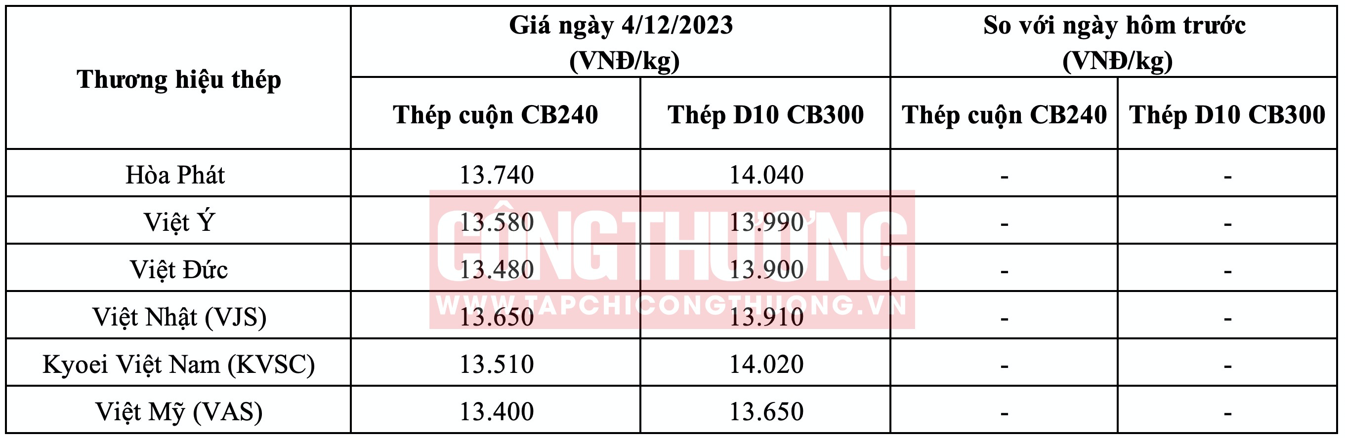 Giá thép hôm nay tại miền Bắc Tạp chí Công Thương