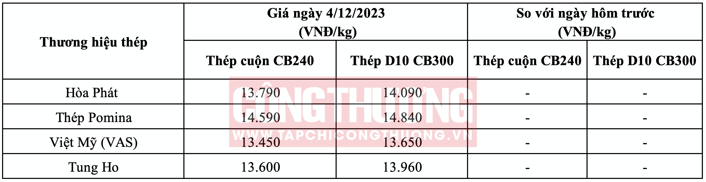 Giá thép hôm nay tại miền Nam